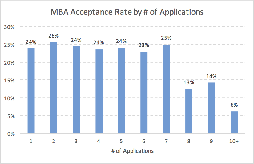 Record in Round 2 MBA applications in 2024