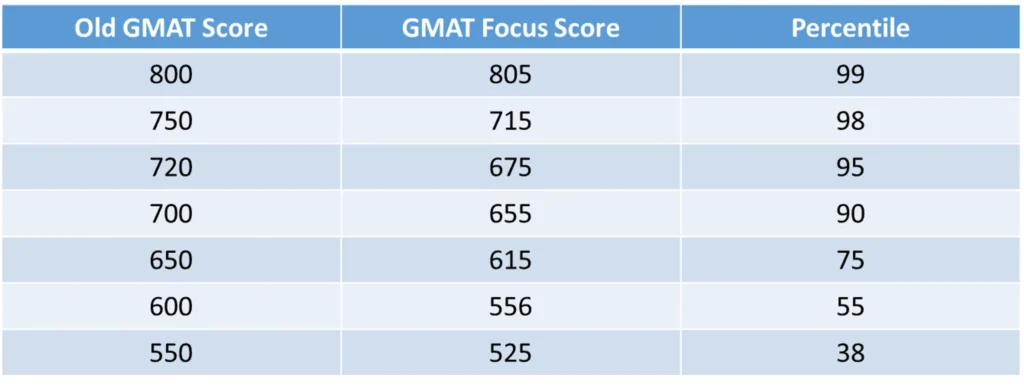 GMAT Score 2024 by MBA House
