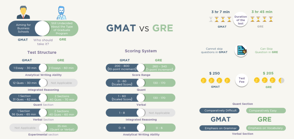 GMAT vs GRE por MBA House