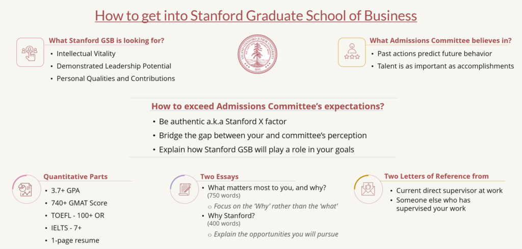 Domanda di ammissione all'MBA di Stanford