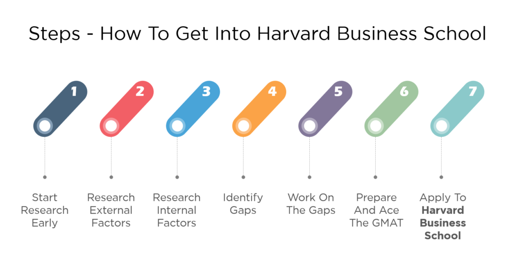 Harvard MBA-Annahmequote