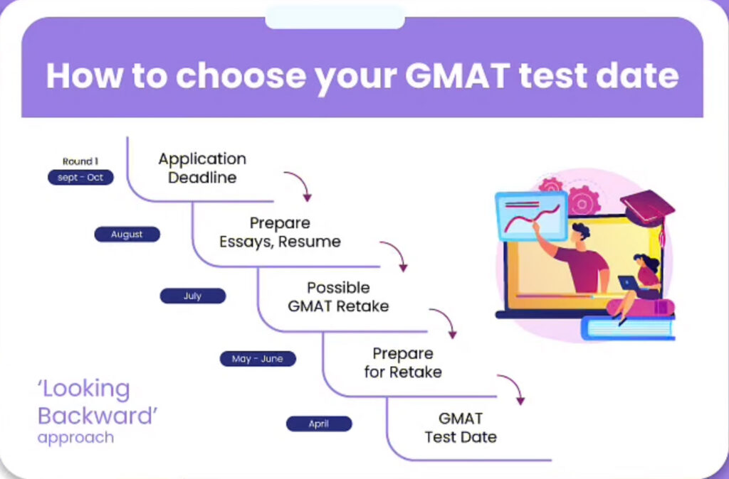 GMAT Availability in the exam
