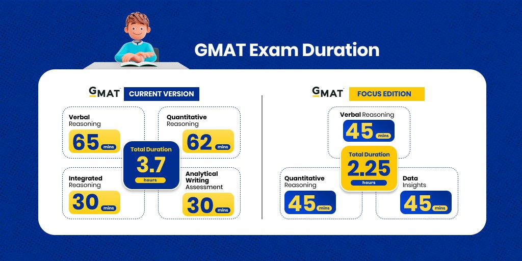 GMAT Focus Edition Structure by MBA House