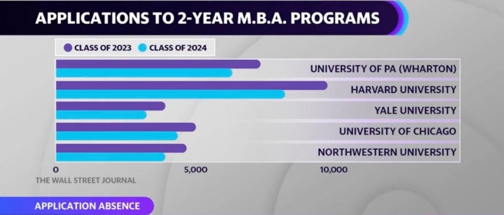 Applicazioni MBA dal 2023 al 2024